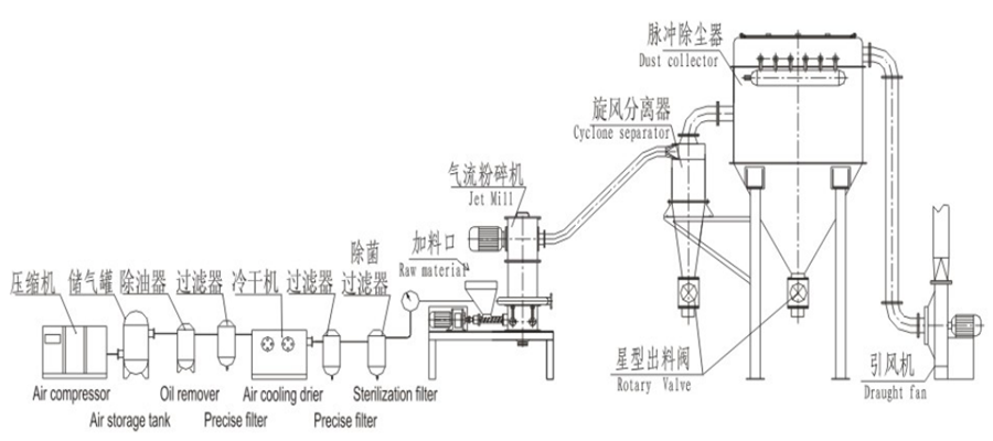 ZRF-700流化床气流粉碎机