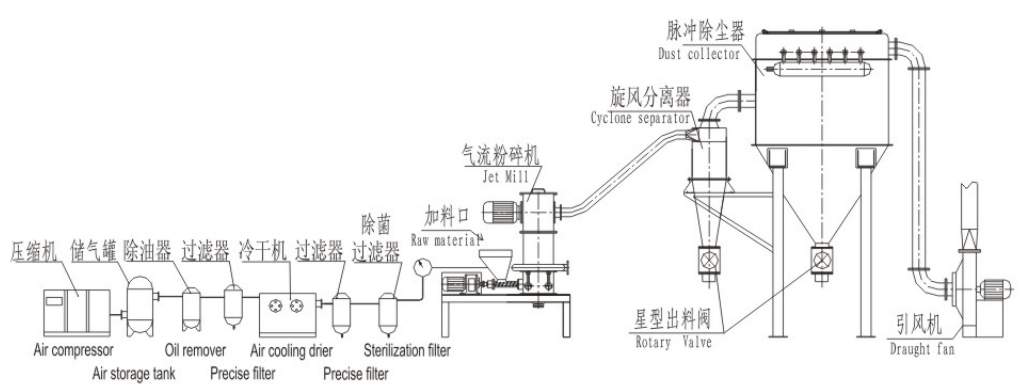 橡胶材料行业专用气流粉碎机